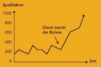 Grafik: Deutsches Party Institut, Stuttgart (2003)